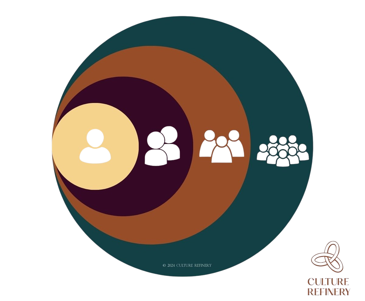 An image depicting the "Inside Out" leadership framework in a circular, layered design. The image consists of four concentric circles in varying shades of green, brown, and purple. Each circle contains a white icon representing different leadership levels, moving from individual to team:

1. The innermost circle (light yellow) contains a single person icon, representing self-awareness or individual leadership.
2. The second circle (dark purple) shows an icon of two people, symbolizing relationships or one-on-one interactions.
3. The third circle (brown) contains an icon of three people, representing small team dynamics.
4. The outermost circle (dark green) displays an icon of a larger group of people, indicating organizational leadership or leading a larger team.

At the bottom right corner of the image, the Culture Refinery logo is displayed. It features a stylized knot symbol with the text "CULTURE REFINERY" in gold and dark red tones. The image is simple, using clean lines and minimalistic icons to convey the layered approach to leadership development.